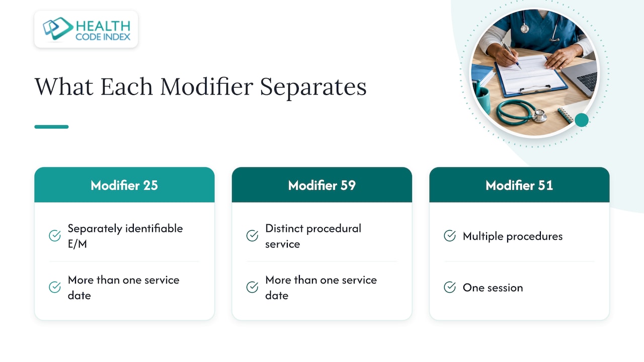 Comparison of CPT-4 modifiers 25 59 and 51